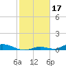 Channel Four tide chart for Saturday, January 17, 2026