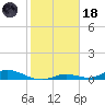 Channel Four tide chart for Sunday, January 18, 2026
