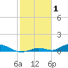 Channel Four tide chart for Thursday, January 1, 2026