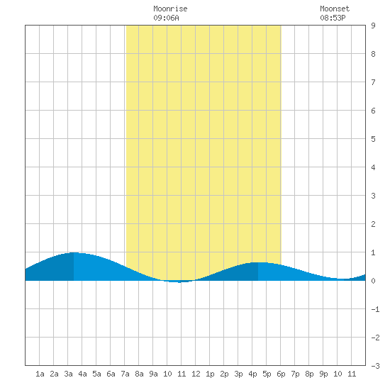 Channel Four tide chart for Wednesday, January 21, 2026