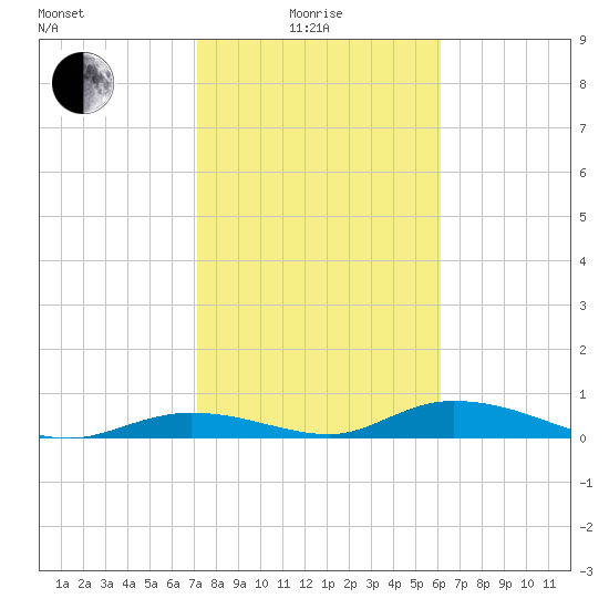 Channel Four tide chart for Sunday, January 25, 2026