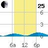 Channel Four tide chart for Sunday, January 25, 2026