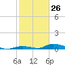 Channel Four tide chart for Monday, January 26, 2026