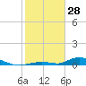 Channel Four tide chart for Wednesday, January 28, 2026