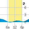 Channel Four tide chart for Friday, January 2, 2026