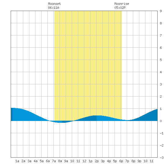 Channel Four tide chart for Saturday, January 31, 2026