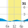 Channel Four tide chart for Saturday, January 31, 2026