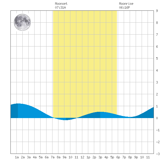 Channel Four tide chart for Saturday, January 3, 2026
