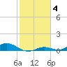 Channel Four tide chart for Sunday, January 4, 2026