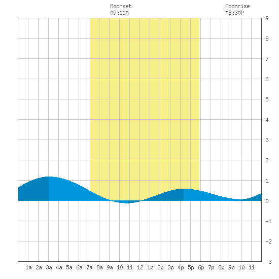 Channel Four tide chart for Monday, January 5, 2026