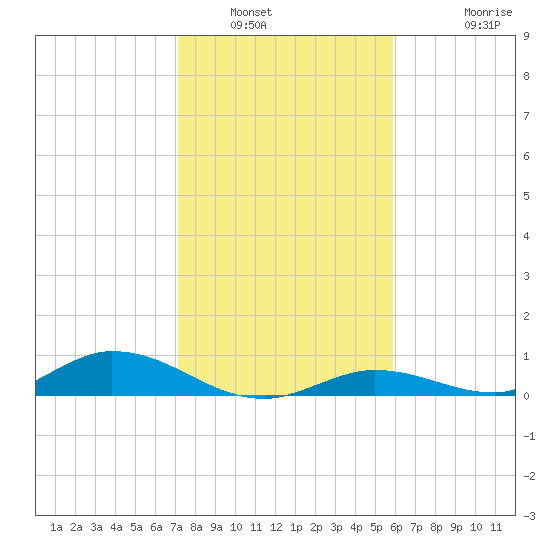 Channel Four tide chart for Tuesday, January 6, 2026