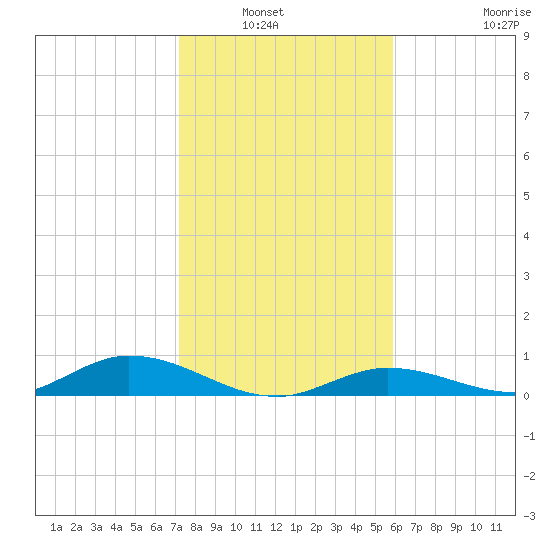 Channel Four tide chart for Wednesday, January 7, 2026