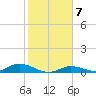 Channel Four tide chart for Wednesday, January 7, 2026