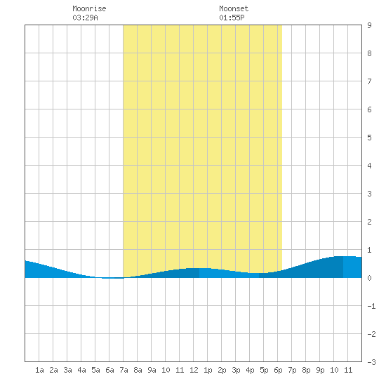 Channel Four tide chart for Thursday, February 12, 2026