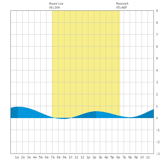 Channel Four tide chart for Monday, February 16, 2026