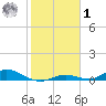 Channel Four tide chart for Sunday, February 1, 2026