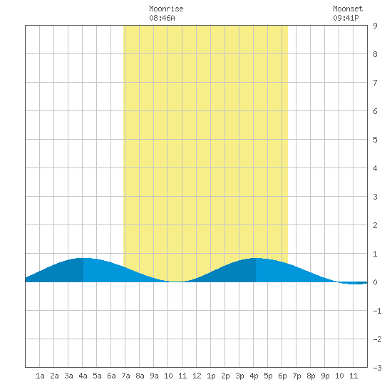 Channel Four tide chart for Friday, February 20, 2026