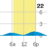 Channel Four tide chart for Sunday, February 22, 2026