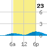 Channel Four tide chart for Monday, February 23, 2026