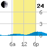 Channel Four tide chart for Tuesday, February 24, 2026