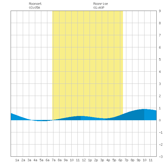Channel Four tide chart for Thursday, February 26, 2026