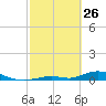 Channel Four tide chart for Thursday, February 26, 2026