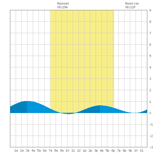 Channel Four tide chart for Tuesday, February 3, 2026
