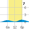 Channel Four tide chart for Saturday, February 7, 2026