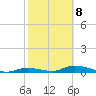 Channel Four tide chart for Sunday, February 8, 2026