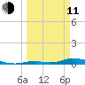Channel Four tide chart for Wednesday, March 11, 2026