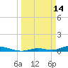 Channel Four tide chart for Saturday, March 14, 2026