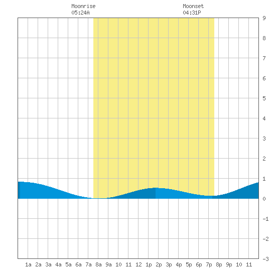 Channel Four tide chart for Sunday, March 15, 2026