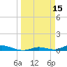Channel Four tide chart for Sunday, March 15, 2026