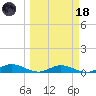 Channel Four tide chart for Wednesday, March 18, 2026
