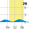 Channel Four tide chart for Friday, March 20, 2026