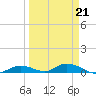 Channel Four tide chart for Saturday, March 21, 2026