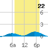 Channel Four tide chart for Sunday, March 22, 2026