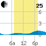 Channel Four tide chart for Wednesday, March 25, 2026