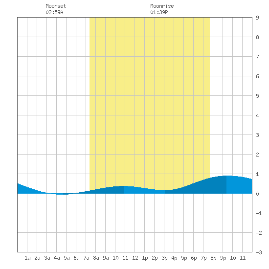 Channel Four tide chart for Thursday, March 26, 2026