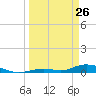 Channel Four tide chart for Thursday, March 26, 2026