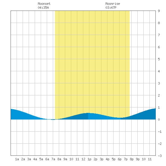 Channel Four tide chart for Saturday, March 28, 2026
