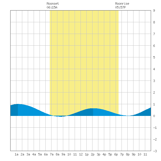 Channel Four tide chart for Monday, March 2, 2026