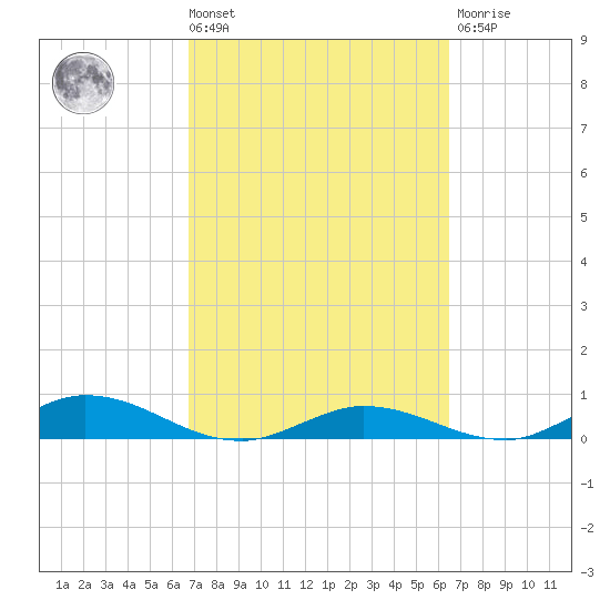 Channel Four tide chart for Tuesday, March 3, 2026