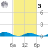 Channel Four tide chart for Tuesday, March 3, 2026