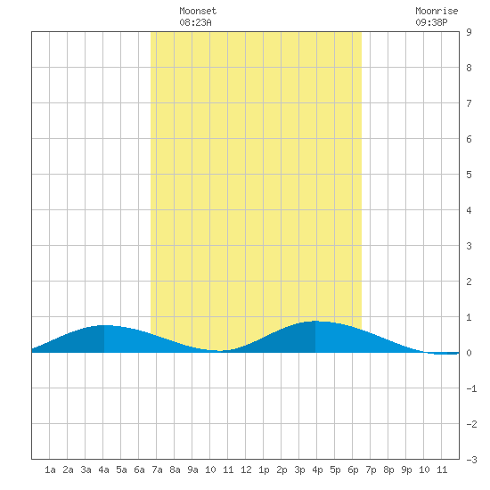 Channel Four tide chart for Friday, March 6, 2026