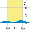 Channel Four tide chart for Saturday, March 7, 2026