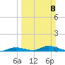 Channel Four tide chart for Sunday, March 8, 2026