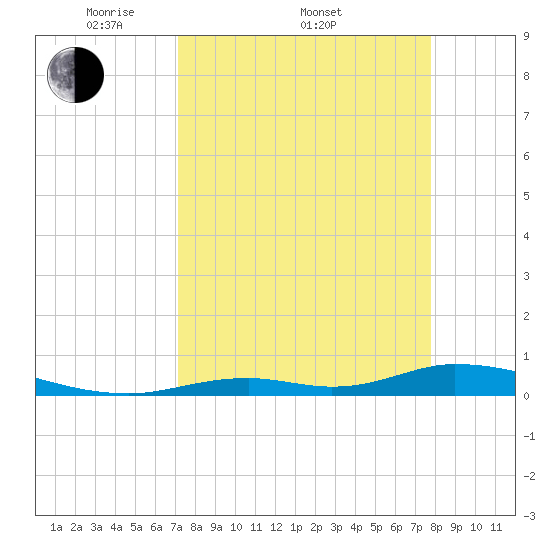 Channel Four tide chart for Friday, April 10, 2026