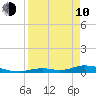 Channel Four tide chart for Friday, April 10, 2026