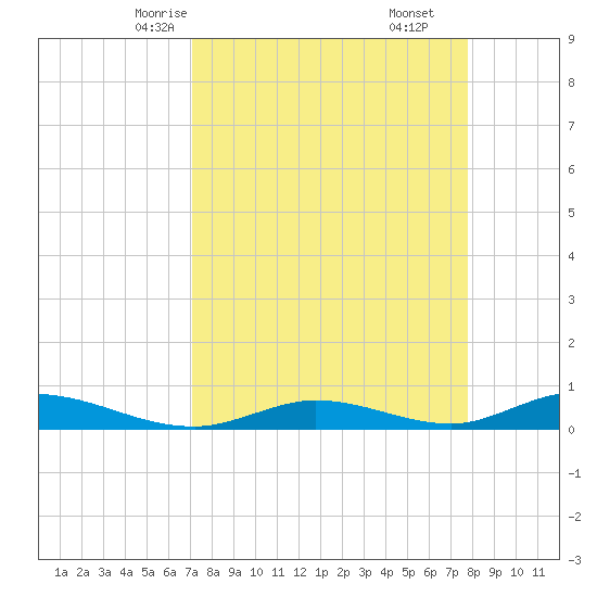Channel Four tide chart for Monday, April 13, 2026